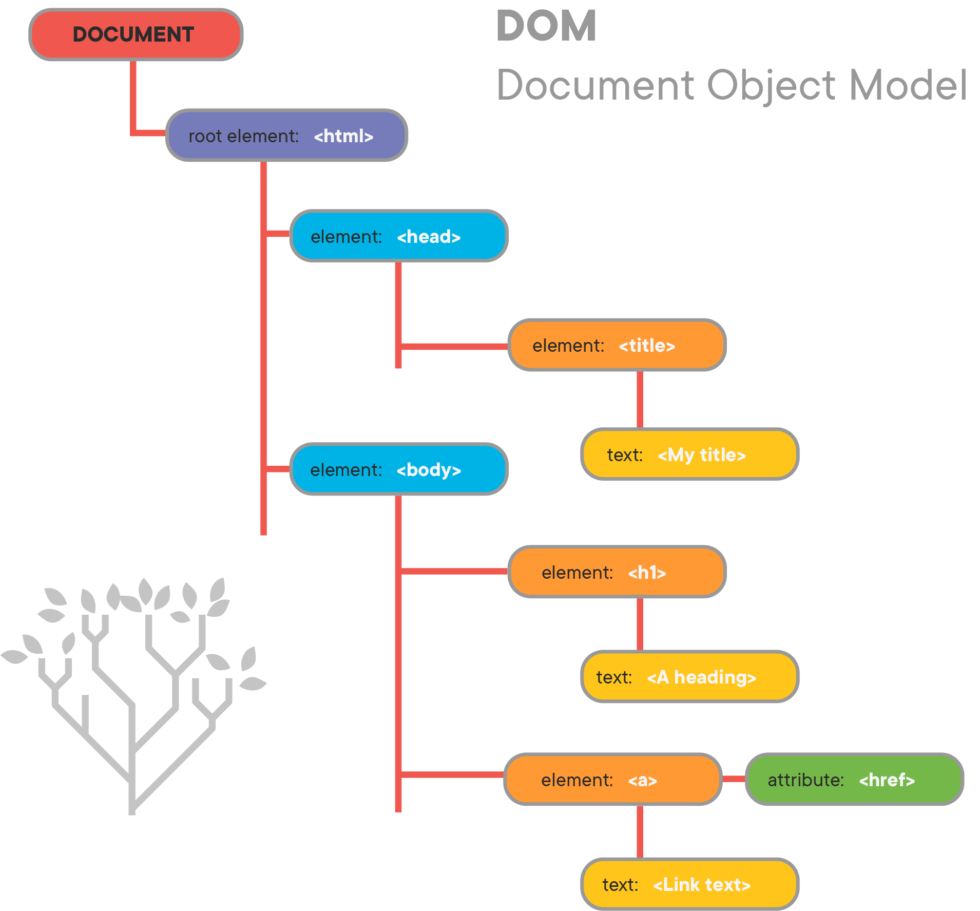 Document Object Model.